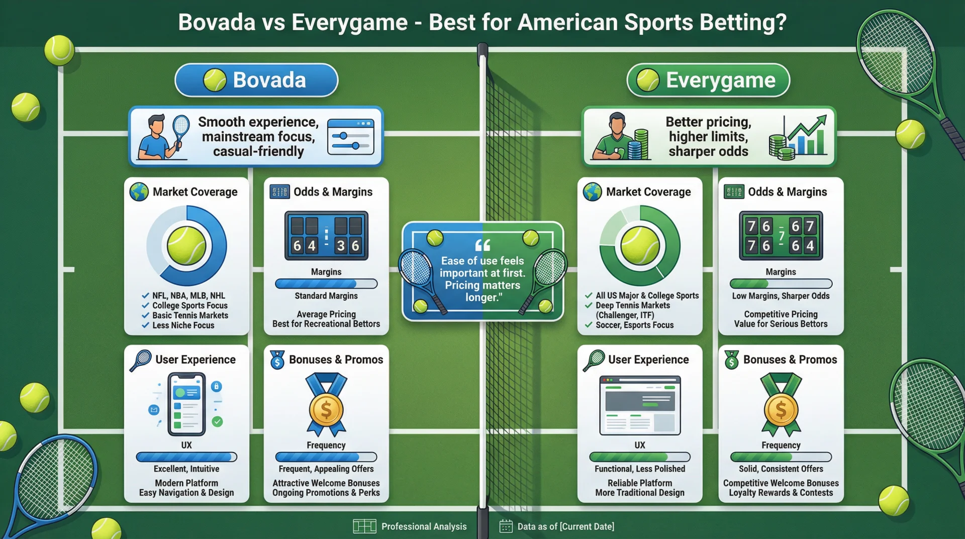 Bovada vs Everygame - Best for American Sports Betting.webp