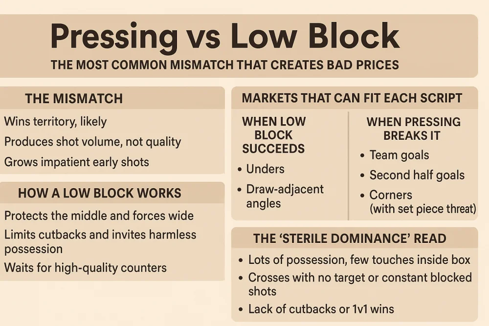 pressing vs low block in football betting.webp