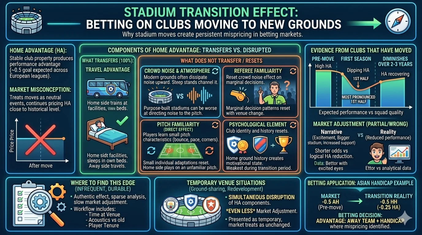Stadium Transition Effect Betting on Clubs Moving to New Grounds.webp