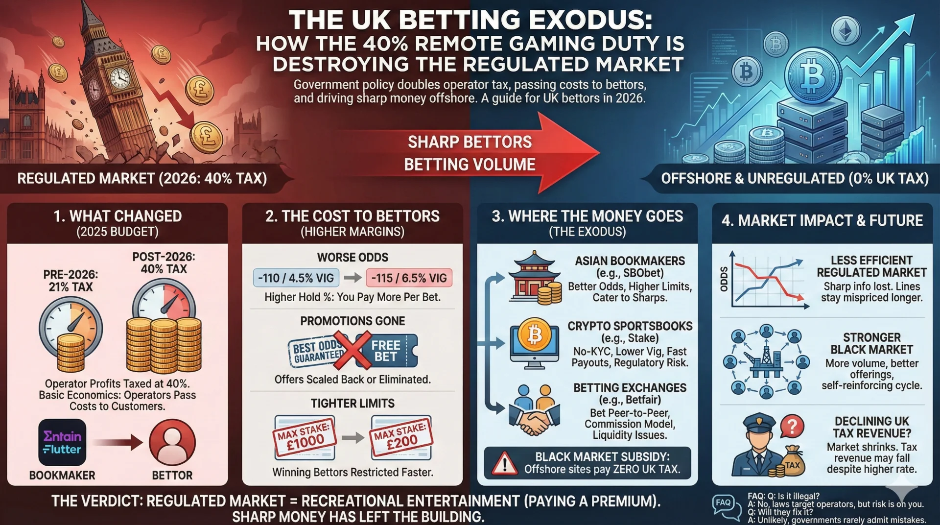 The UK Betting Exodus How the 40% Remote Gaming Duty Is Destroying the Regulated Market.webp