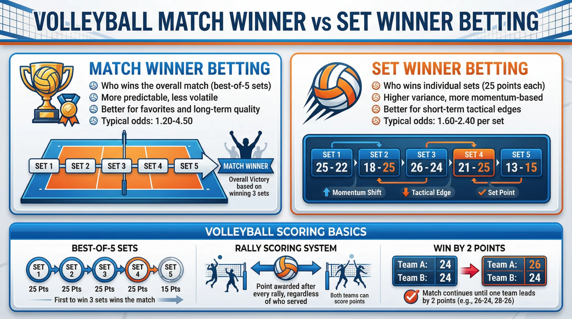 Volleyball Match Winner vs Set Winner Betting.webp