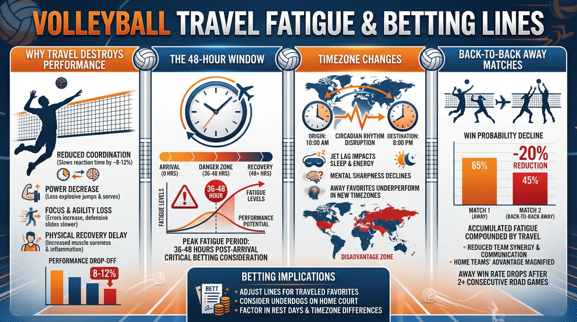 Volleyball Travel Fatigue and Betting Lines.webp
