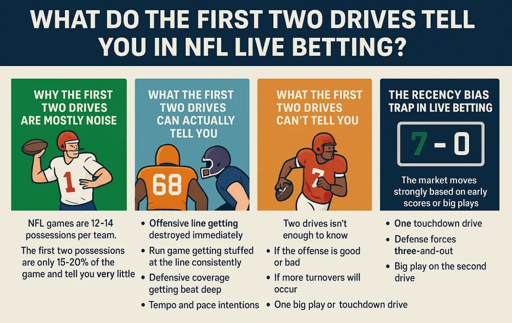 what do the first two drives tell you in live nfl betting.webp