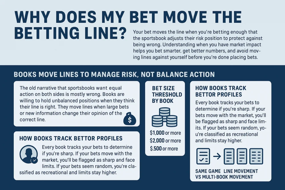 Why Does My Bet Move the Betting Line.webp