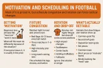 Motivation and Scheduling in Football infographics.webp