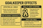 Goalkeeper Effects in Football infographic.webp