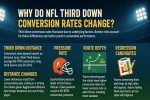 Why Do NFL Third Down Conversion Rates Change.webp