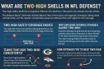 What Are Two-High Shells in NFL Defense.webp