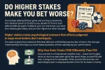 Do Higher Stakes Make You Bet Worse.webp
