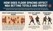 How Does Floor Spacing Affect NBA Betting Totals and Props.webp