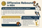 offensive rebounds in NBA.webp