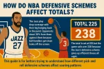 How Do NBA Defensive Schemes Affect Totals.webp