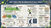 What Tennis Form and Momentum Actually Predict.webp
