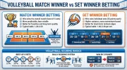 Volleyball Match Winner vs Set Winner Betting.webp