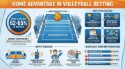 Home Advantage in Volleyball Betting.webp