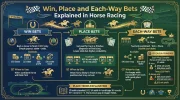 Win, Place and Each-Way Bets Explained in Horse Racing.webp