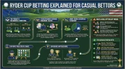 Ryder Cup Betting Explained for Casual Bettors.webp