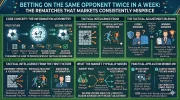 Betting on the Same Opponent Twice in a Week The Rematches That Markets Consistently Misprice.webp