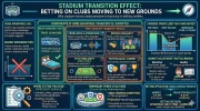 Stadium Transition Effect Betting on Clubs Moving to New Grounds.webp